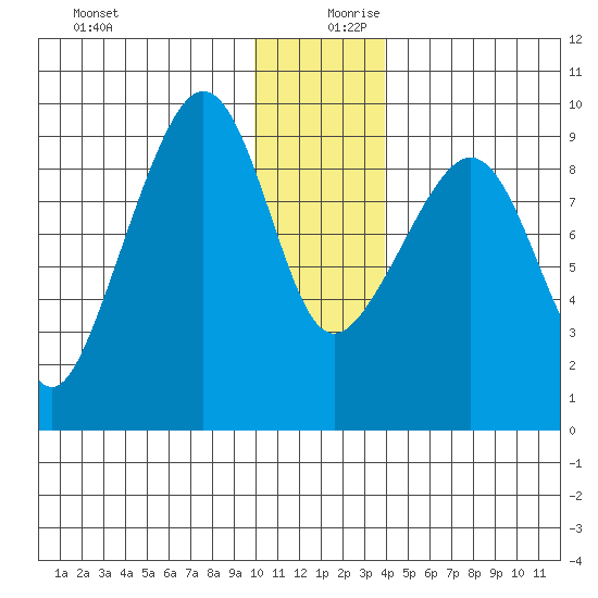 Camp Cove tide chart for Wednesday, December 20, 2023