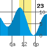 Camp Cove tide chart for Saturday, December 23, 2023