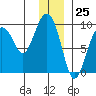 Camp Cove tide chart for Monday, December 25, 2023