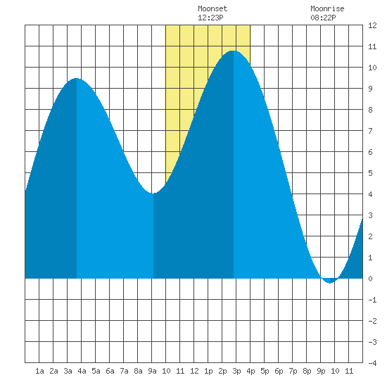 Camp Cove tide chart for Saturday, December 30, 2023
