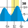 Camp Cove tide chart for Saturday, December 30, 2023