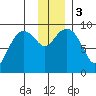 Camp Cove tide chart for Sunday, December 3, 2023
