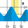 Camp Cove tide chart for Friday, December 8, 2023