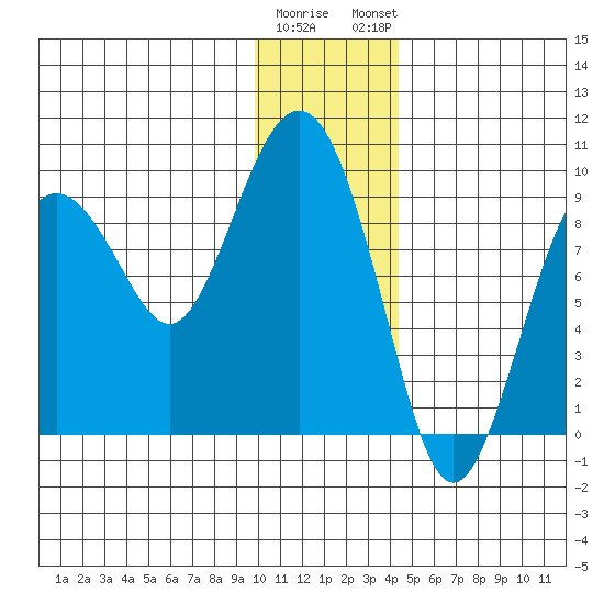 Camp Cove tide chart for Wednesday, January 10, 2024
