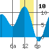 Camp Cove tide chart for Wednesday, January 10, 2024