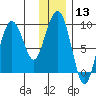 Camp Cove tide chart for Saturday, January 13, 2024