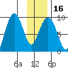 Camp Cove tide chart for Tuesday, January 16, 2024