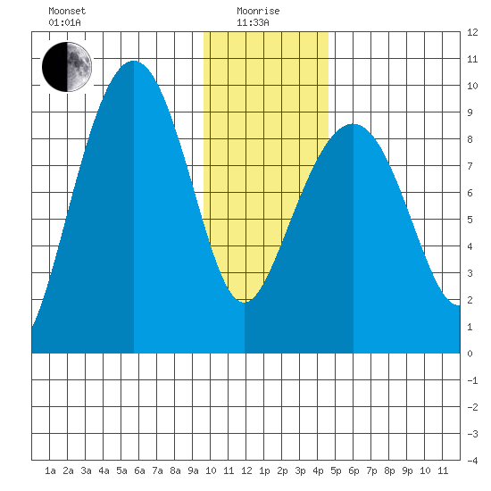 Camp Cove tide chart for Wednesday, January 17, 2024