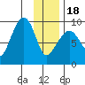 Camp Cove tide chart for Thursday, January 18, 2024