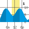 Camp Cove tide chart for Monday, January 1, 2024