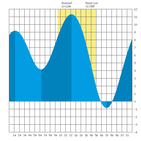 Camp Cove tide chart for Wednesday, January 24, 2024