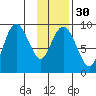 Camp Cove tide chart for Tuesday, January 30, 2024