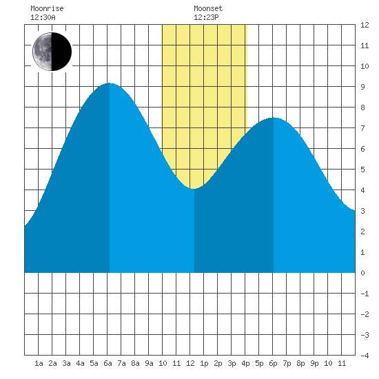 Camp Cove tide chart for Wednesday, January 3, 2024