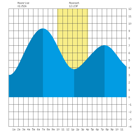 Camp Cove tide chart for Thursday, January 4, 2024