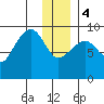 Camp Cove tide chart for Thursday, January 4, 2024