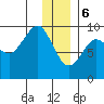 Camp Cove tide chart for Saturday, January 6, 2024