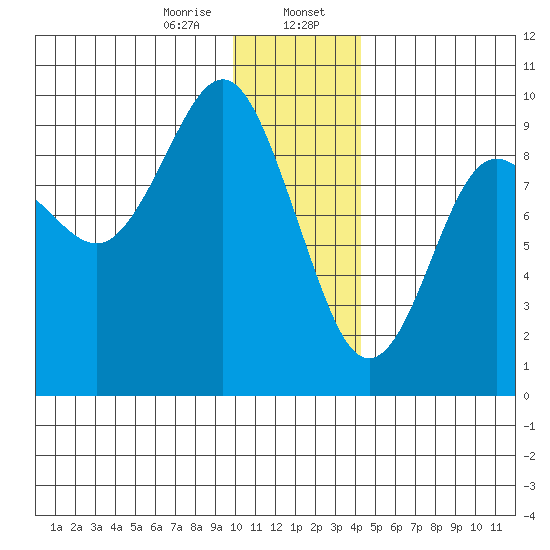 Camp Cove tide chart for Sunday, January 7, 2024