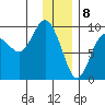 Camp Cove tide chart for Monday, January 8, 2024