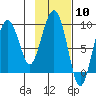 Camp Cove tide chart for Saturday, February 10, 2024