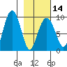 Camp Cove tide chart for Wednesday, February 14, 2024