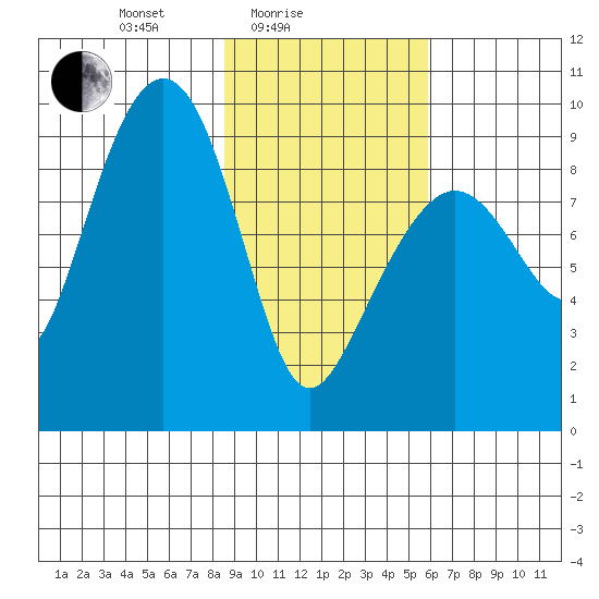 Camp Cove tide chart for Friday, February 16, 2024