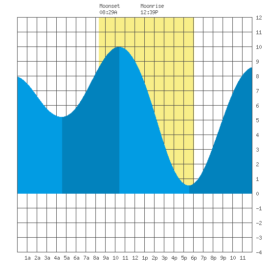 Camp Cove tide chart for Tuesday, February 20, 2024