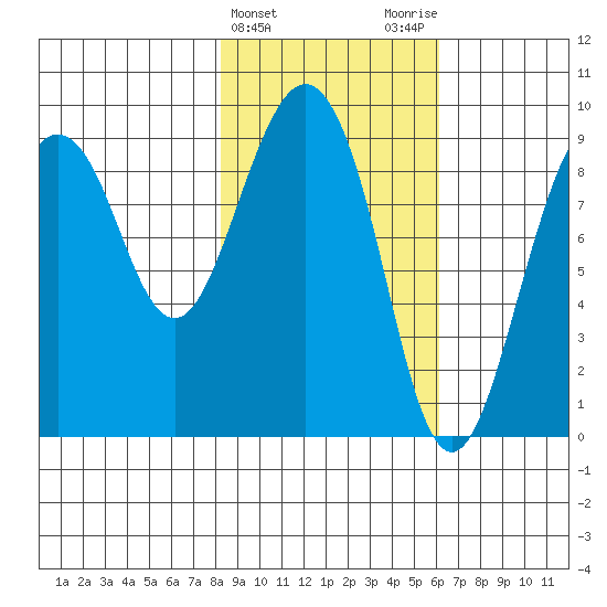 Camp Cove tide chart for Thursday, February 22, 2024