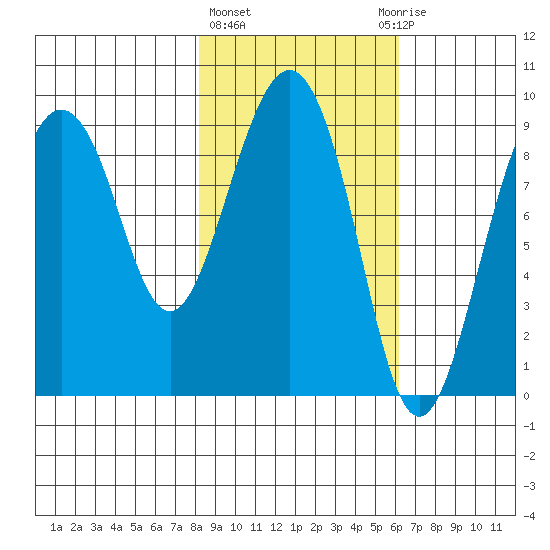 Camp Cove tide chart for Friday, February 23, 2024
