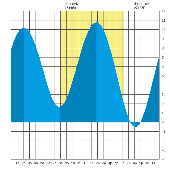 Camp Cove tide chart for Sunday, February 25, 2024
