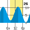 Camp Cove tide chart for Monday, February 26, 2024