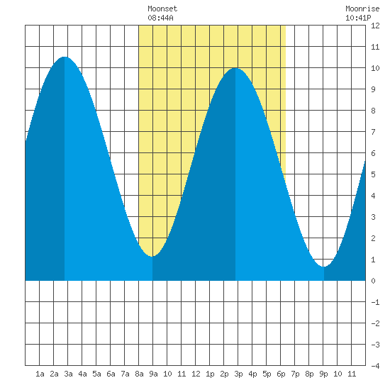 Camp Cove tide chart for Tuesday, February 27, 2024