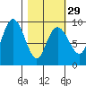 Camp Cove tide chart for Thursday, February 29, 2024