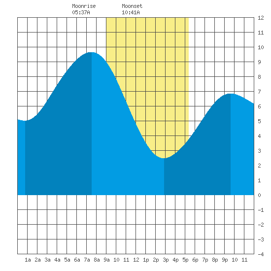 Camp Cove tide chart for Sunday, February 4, 2024