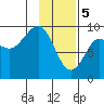 Camp Cove tide chart for Monday, February 5, 2024