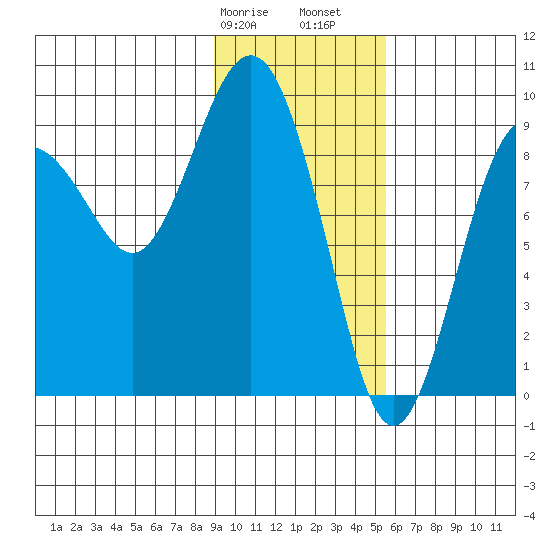 Camp Cove tide chart for Wednesday, February 7, 2024