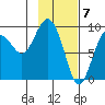 Camp Cove tide chart for Wednesday, February 7, 2024
