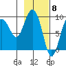 Camp Cove tide chart for Thursday, February 8, 2024