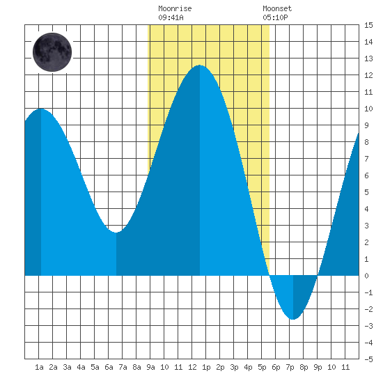 Camp Cove tide chart for Friday, February 9, 2024