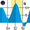 Camp Cove tide chart for Friday, February 9, 2024