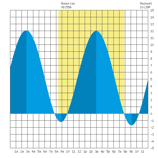 Camp Cove tide chart for Monday, March 11, 2024