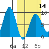 Camp Cove tide chart for Thursday, March 14, 2024