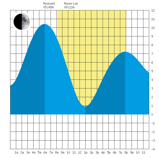 Camp Cove tide chart for Saturday, March 16, 2024