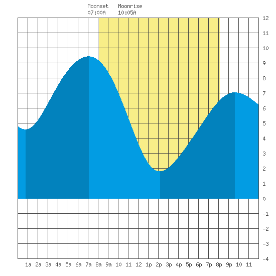 Camp Cove tide chart for Sunday, March 17, 2024