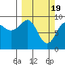Camp Cove tide chart for Tuesday, March 19, 2024