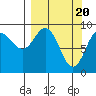Camp Cove tide chart for Wednesday, March 20, 2024
