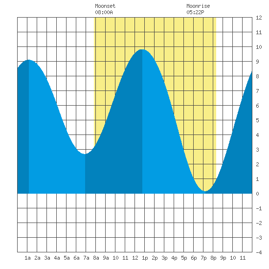 Camp Cove tide chart for Friday, March 22, 2024