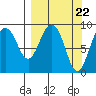 Camp Cove tide chart for Friday, March 22, 2024