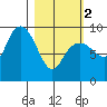 Camp Cove tide chart for Saturday, March 2, 2024