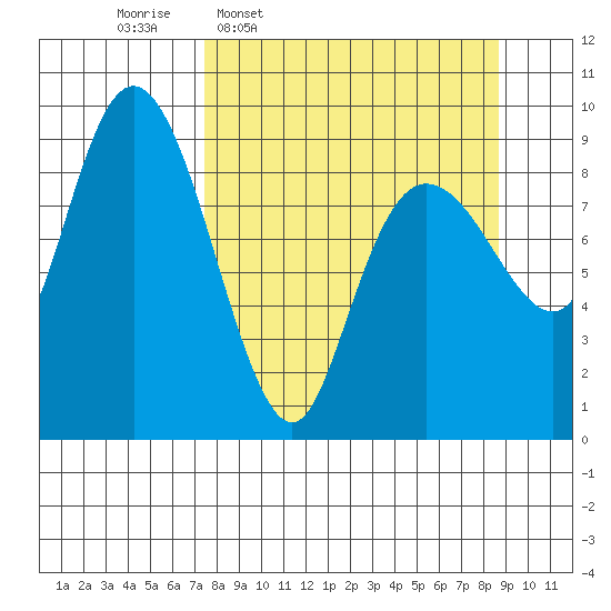 Camp Cove tide chart for Saturday, March 30, 2024