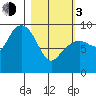Camp Cove tide chart for Sunday, March 3, 2024